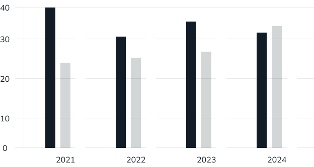 Grafik